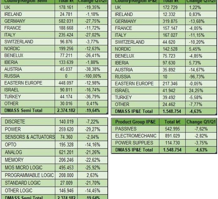 Distribution européenne : dans un marché toujours en baisse, la France limite la casse