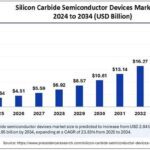 Le marché des semiconducteurs SiC multiplié par sept d’ici 10 ans ?