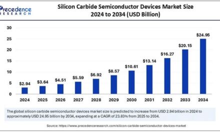 Le marché des semiconducteurs SiC multiplié par sept d’ici 10 ans ?