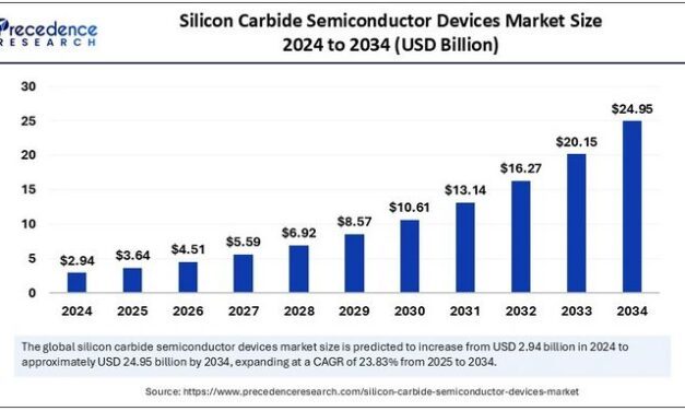 Le marché des semiconducteurs SiC multiplié par sept d’ici 10 ans ?