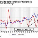 +18,8% pour le marché mondial des semiconducteurs en mars 2025