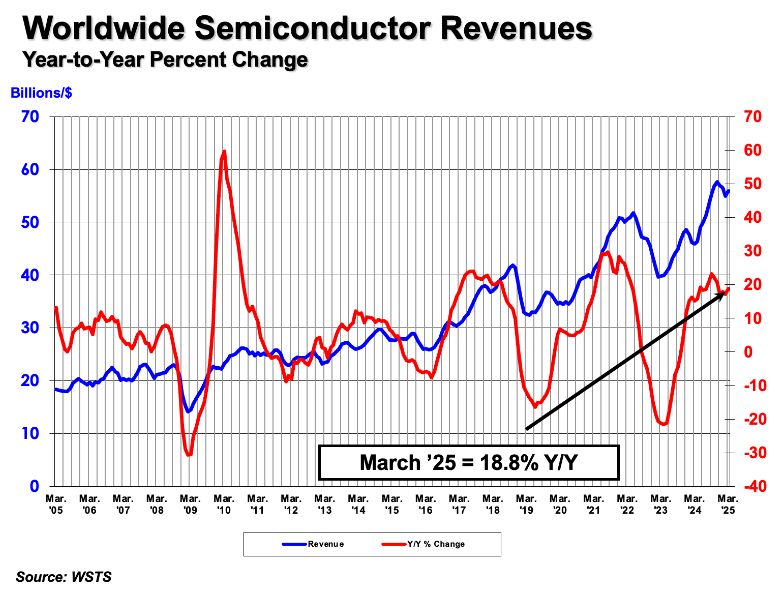 +18,8% pour le marché mondial des semiconducteurs en mars 2025