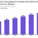 Le marché mondial de l’IoT devrait poursuivre sa forte croissance