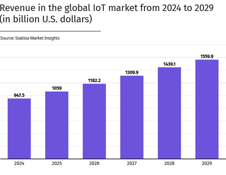 Le marché mondial de l’IoT devrait poursuivre sa forte croissance