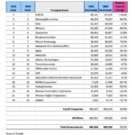 Les 20 plus grands fournisseurs de semiconducteurs sont…