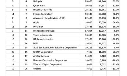 Les 20 plus grands fournisseurs de semiconducteurs sont…
