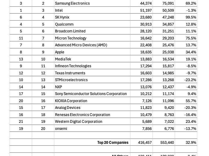 Les 20 plus grands fournisseurs de semiconducteurs sont…