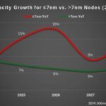 La capacité de production des procédés 7 nm et moins est dopée par l’IA