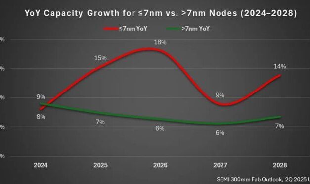 La capacité de production des procédés 7 nm et moins est dopée par l’IA