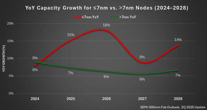 La capacité de production des procédés 7 nm et moins est dopée par l’IA