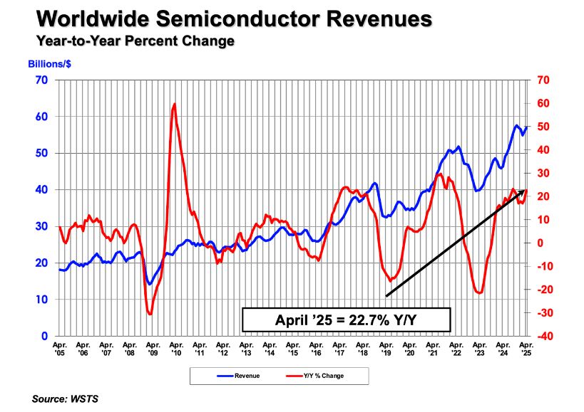 Marché mondial des semiconducteurs : le WSTS table sur une croissance de 11,2% en 2025