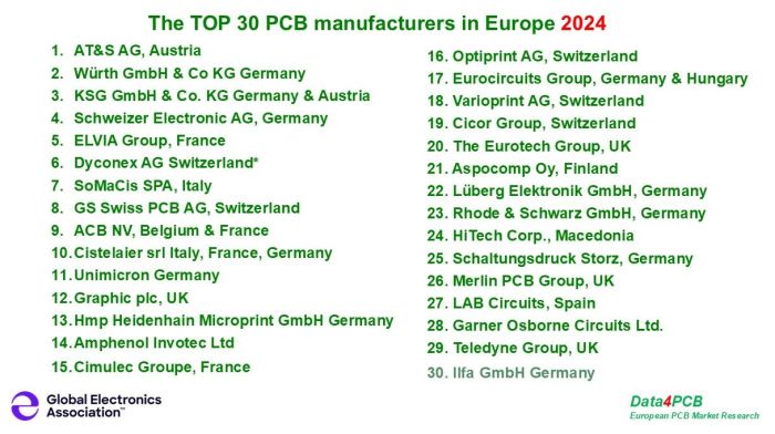 Le Top 30 des fabricants de PCB en Europe, selon Data4PCB