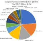 Distribution européenne : le marché a enchaîné un 8è trimestre consécutif de baisse