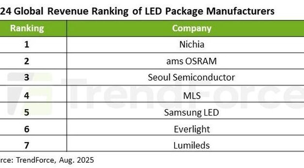 Led : le Chinois San’an Optoelectronics met la main sur Lumileds