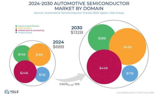 Automobile : une concurrence de plus en plus forte subie par Infineon, NXP et ST