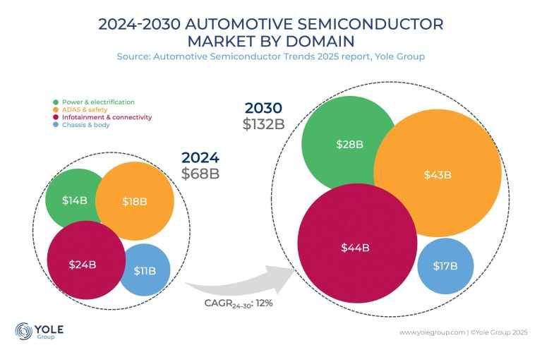 Automobile : une concurrence de plus en plus forte subie par Infineon, NXP et ST