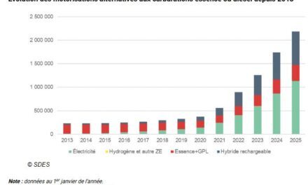 Les voitures électriques représentent 2,9% du parc automobile français