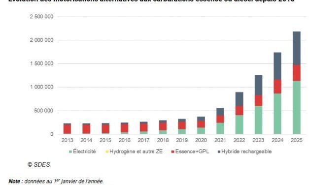 Les voitures électriques représentent 2,9% du parc automobile français