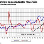 Marché des semiconducteurs : l’Europe enchaîne un quatrième mois consécutif de hausse