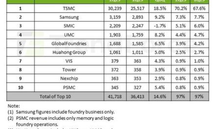 TSMC dépasse pour la première fois les 70% de parts de marché de la fonderie