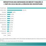 ST se distingue dans le palmarès régional 2024 des déposants de brevets de l’INPI