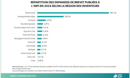 ST se distingue dans le palmarès régional 2024 des déposants de brevets de l’INPI
