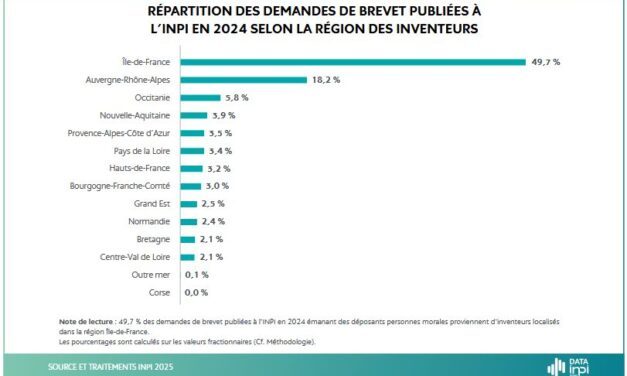 ST se distingue dans le palmarès régional 2024 des déposants de brevets de l’INPI