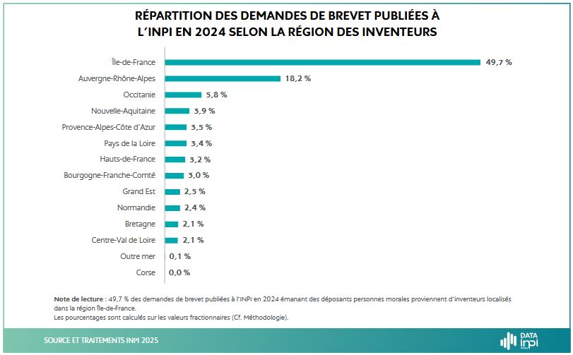 ST se distingue dans le palmarès régional 2024 des déposants de brevets de l’INPI