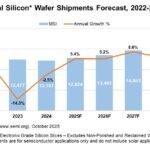 Croissance continue des livraisons de wafers au moins jusqu’en 2028