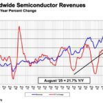Marché des semiconducteurs : un cinquième mois consécutif de hausse pour l’Europe