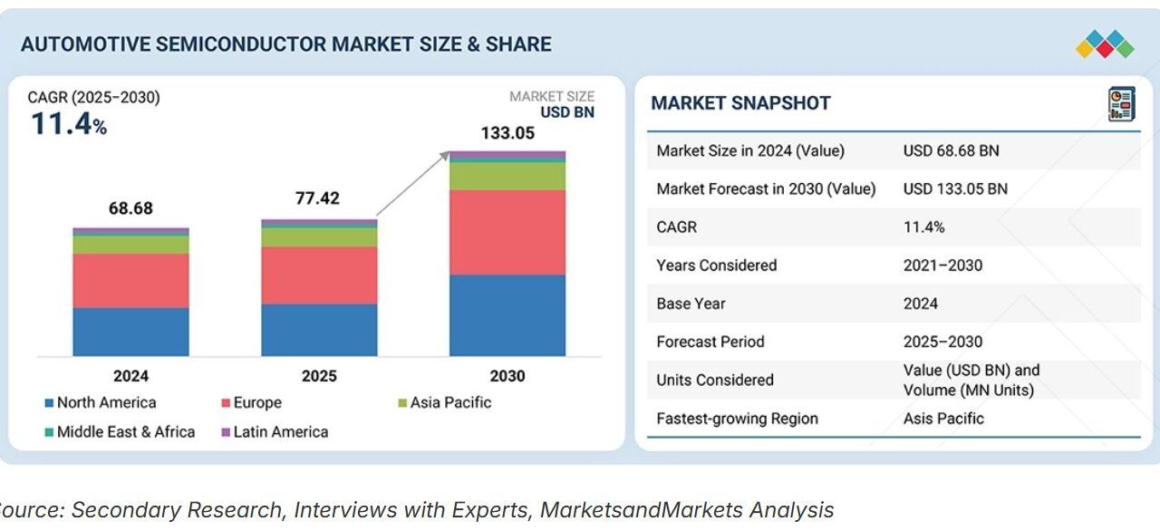 Le marché mondial des semiconducteurs automobiles devrait atteindre 133 Md$ en 2030