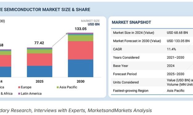 Le marché mondial des semiconducteurs automobiles devrait atteindre 133 Md$ en 2030