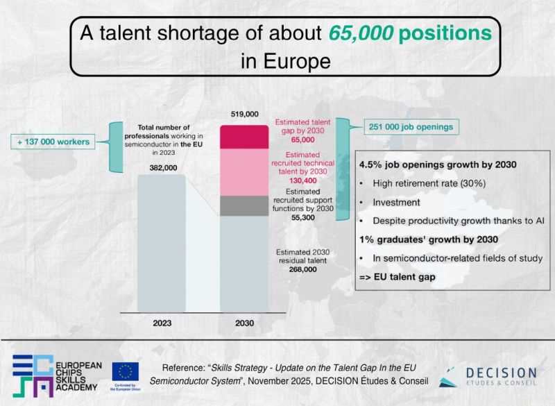Il manquera 65 000 postes dans l’industrie des semiconducteurs en Europe en 2030