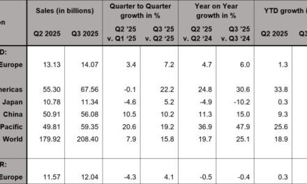 Le reprise du marché européen des semiconducteurs se confirme