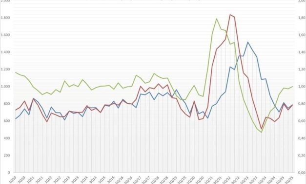 Un léger mieux pour la distribution allemande au troisième trimestre