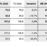L’activité sous-traitance de Lacroix subit une baisse moins prononcée
