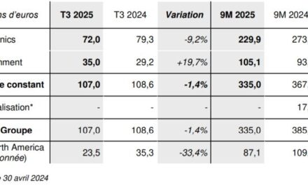 L’activité sous-traitance de Lacroix subit une baisse moins prononcée