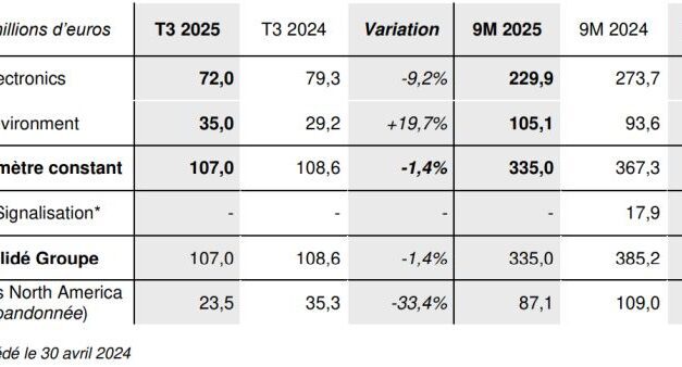 L’activité sous-traitance de Lacroix subit une baisse moins prononcée