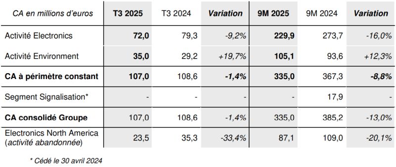 L’activité sous-traitance de Lacroix subit une baisse moins prononcée