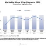 +3,1% sur un an des livraisons de wafers au troisième trimestre