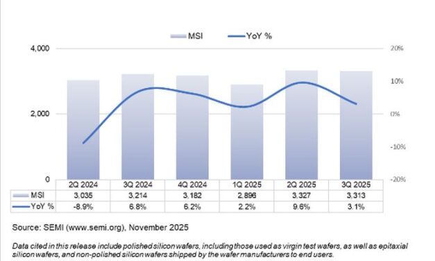 +3,1% sur un an des livraisons de wafers au troisième trimestre