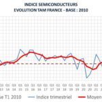 Le marché français des semiconducteurs reste morose