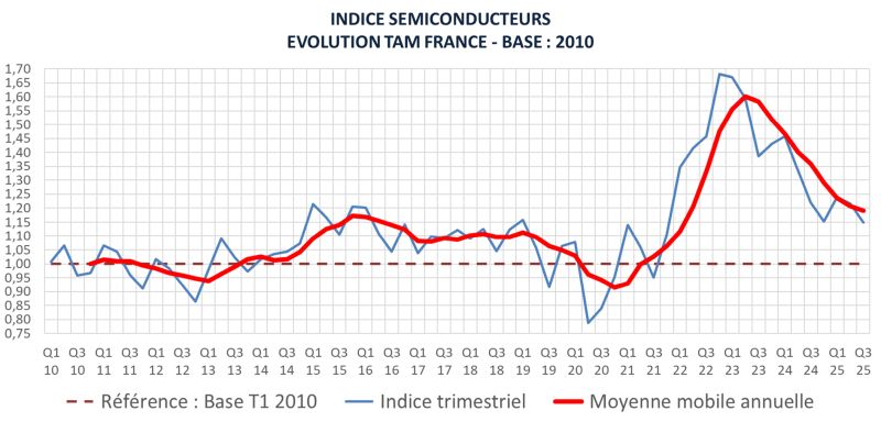 Le marché français des semiconducteurs reste morose