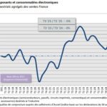 Le baromètre de l’électronique française en légère baisse au troisième trimestre