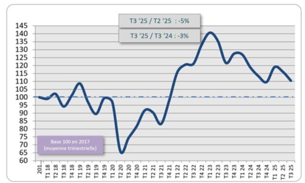 Le baromètre de l’électronique française en légère baisse au troisième trimestre