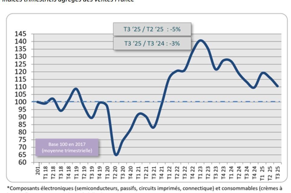 Le baromètre de l’électronique française en légère baisse au troisième trimestre