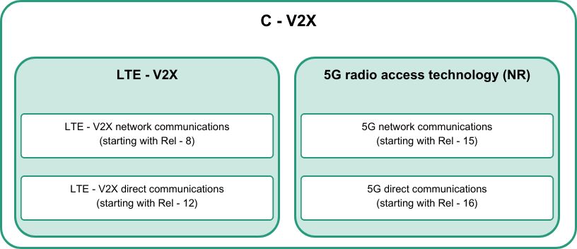 Comment la technologie C-V2X permet de connecter les véhicules