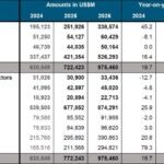 Le marché mondial des semiconducteurs devrait frôler les 1000 Md$ en 2026 !