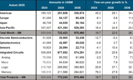 Le marché mondial des semiconducteurs devrait frôler les 1000 Md$ en 2026 !