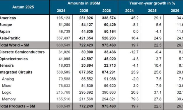 Le marché mondial des semiconducteurs devrait frôler les 1000 Md$ en 2026 !